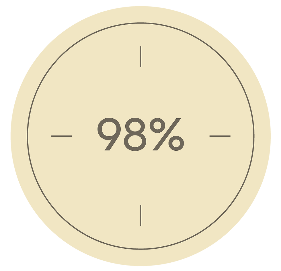 ninety eight percent
